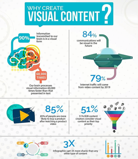 Digital Marketing Trends in 2022 Visual Content