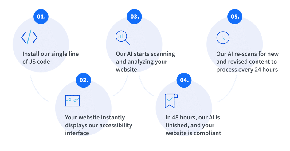 Flow chart of how the web accessibility tools works